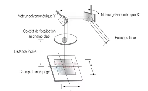 illustration d'un galvo