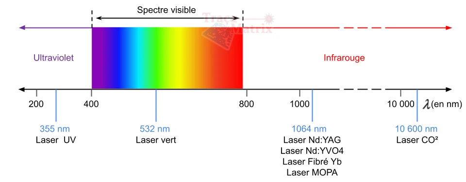 Spectre chromatique des lasers